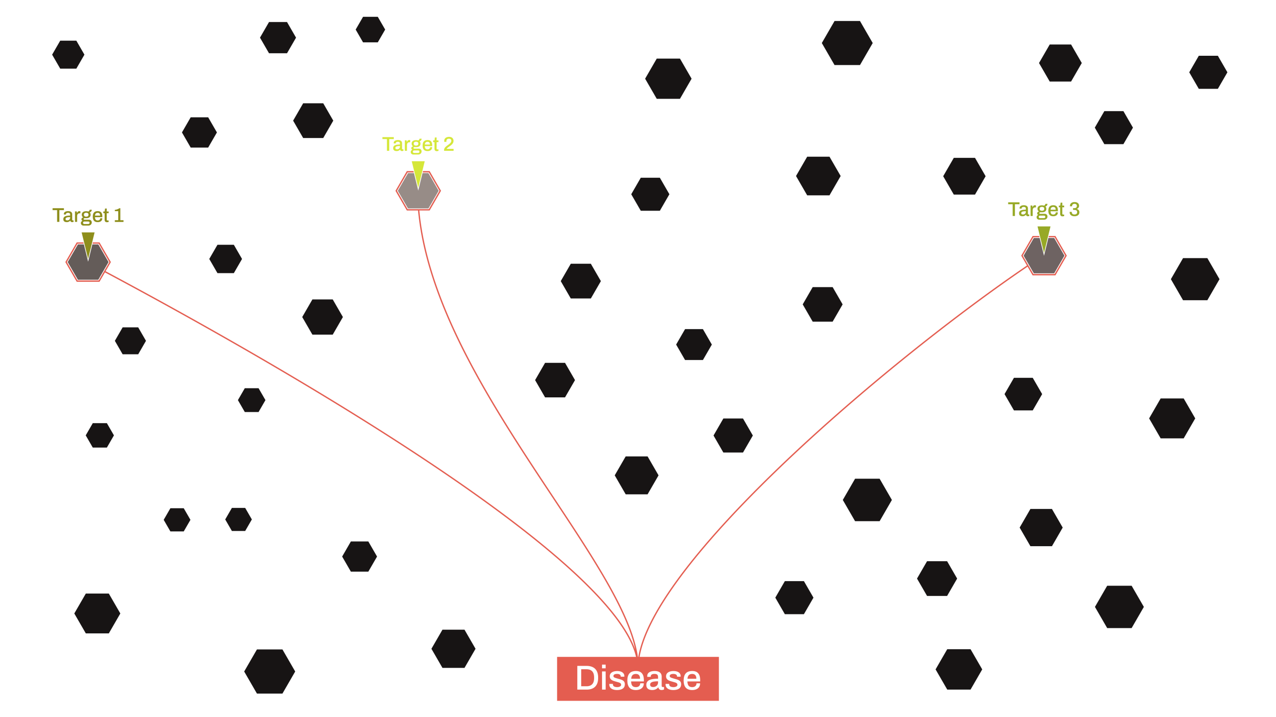 A network diagram illustrating the complex interactions underlying the causes of disease, with three different targets at separate nodes within the network